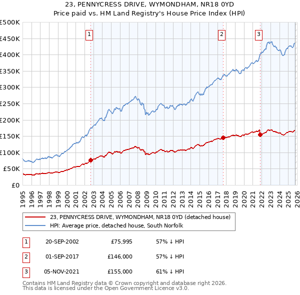 23, PENNYCRESS DRIVE, WYMONDHAM, NR18 0YD: Price paid vs HM Land Registry's House Price Index