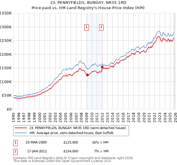 23, PENNYFIELDS, BUNGAY, NR35 1RD: Price paid vs HM Land Registry's House Price Index