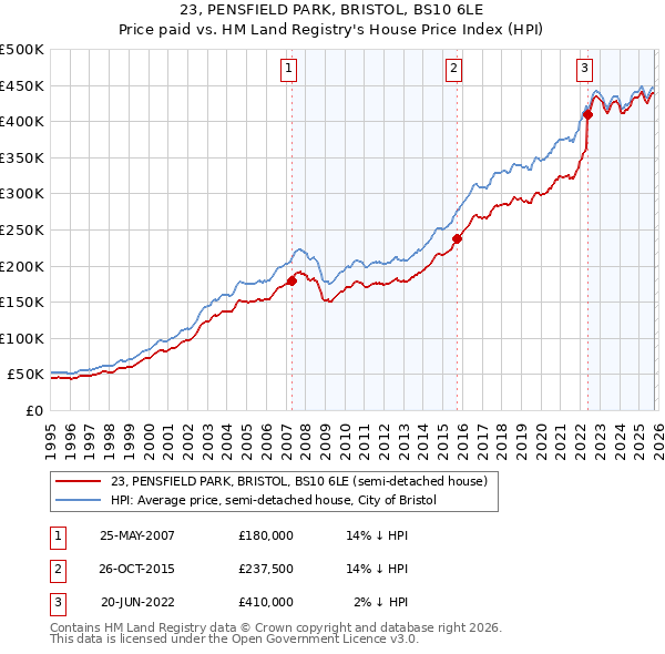 23, PENSFIELD PARK, BRISTOL, BS10 6LE: Price paid vs HM Land Registry's House Price Index