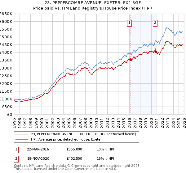 23, PEPPERCOMBE AVENUE, EXETER, EX1 3GF: Price paid vs HM Land Registry's House Price Index