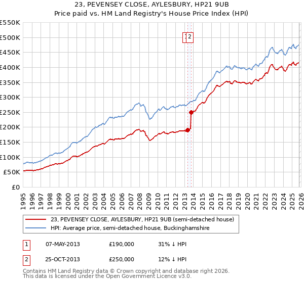 23, PEVENSEY CLOSE, AYLESBURY, HP21 9UB: Price paid vs HM Land Registry's House Price Index