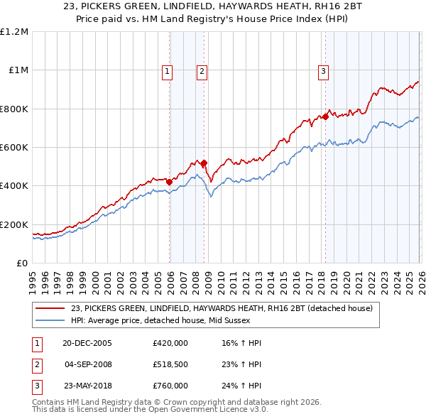 23, PICKERS GREEN, LINDFIELD, HAYWARDS HEATH, RH16 2BT: Price paid vs HM Land Registry's House Price Index