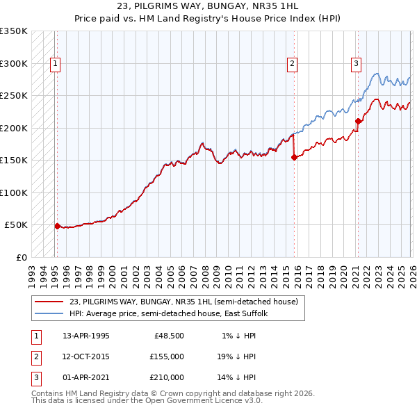 23, PILGRIMS WAY, BUNGAY, NR35 1HL: Price paid vs HM Land Registry's House Price Index