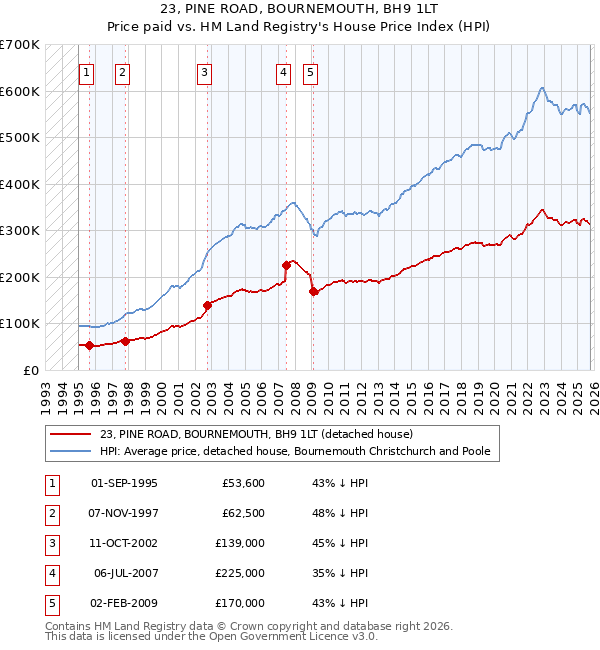 23, PINE ROAD, BOURNEMOUTH, BH9 1LT: Price paid vs HM Land Registry's House Price Index