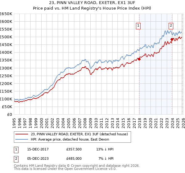 23, PINN VALLEY ROAD, EXETER, EX1 3UF: Price paid vs HM Land Registry's House Price Index