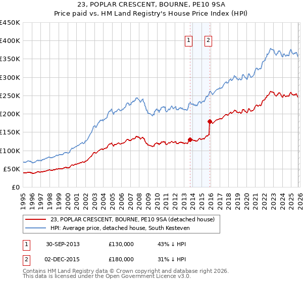 23, POPLAR CRESCENT, BOURNE, PE10 9SA: Price paid vs HM Land Registry's House Price Index