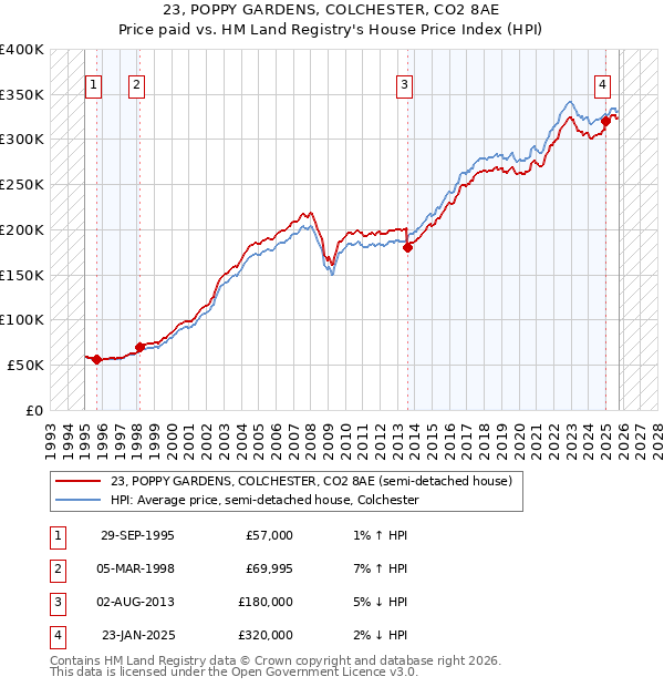23, POPPY GARDENS, COLCHESTER, CO2 8AE: Price paid vs HM Land Registry's House Price Index