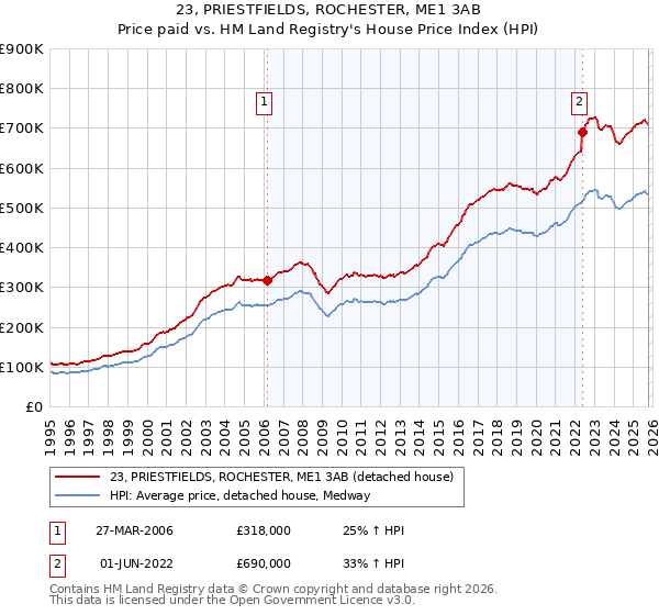 23, PRIESTFIELDS, ROCHESTER, ME1 3AB: Price paid vs HM Land Registry's House Price Index