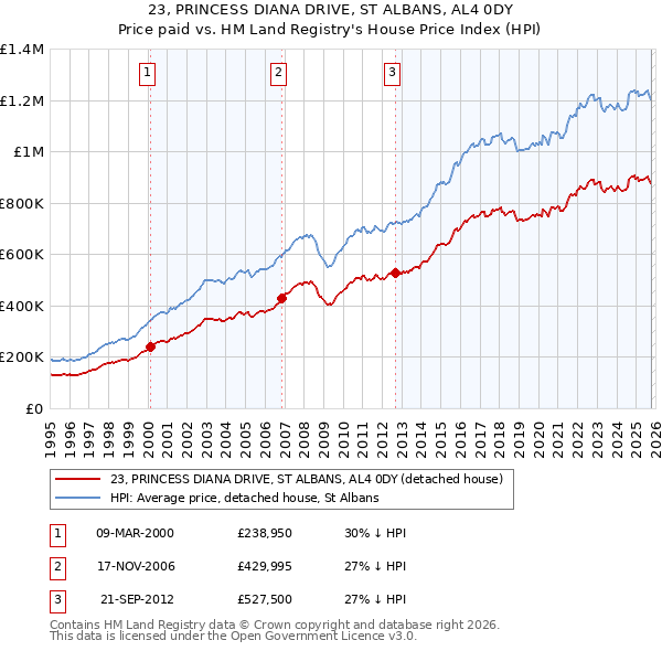 23, PRINCESS DIANA DRIVE, ST ALBANS, AL4 0DY: Price paid vs HM Land Registry's House Price Index