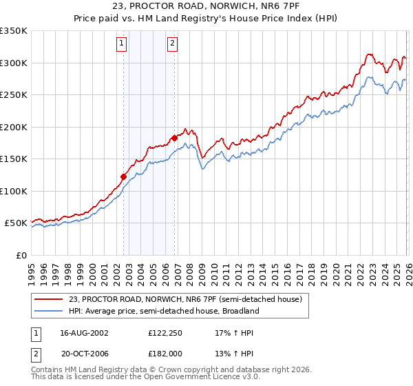 23, PROCTOR ROAD, NORWICH, NR6 7PF: Price paid vs HM Land Registry's House Price Index