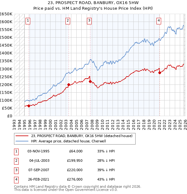 23, PROSPECT ROAD, BANBURY, OX16 5HW: Price paid vs HM Land Registry's House Price Index