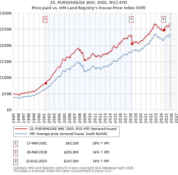 23, PURSEHOUSE WAY, DISS, IP22 4YD: Price paid vs HM Land Registry's House Price Index
