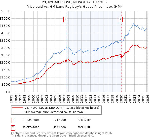 23, PYDAR CLOSE, NEWQUAY, TR7 3BS: Price paid vs HM Land Registry's House Price Index