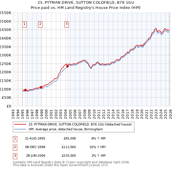 23, PYTMAN DRIVE, SUTTON COLDFIELD, B76 1GU: Price paid vs HM Land Registry's House Price Index