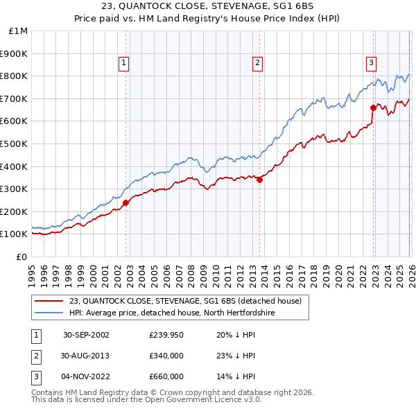 23, QUANTOCK CLOSE, STEVENAGE, SG1 6BS: Price paid vs HM Land Registry's House Price Index