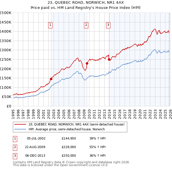 23, QUEBEC ROAD, NORWICH, NR1 4AX: Price paid vs HM Land Registry's House Price Index