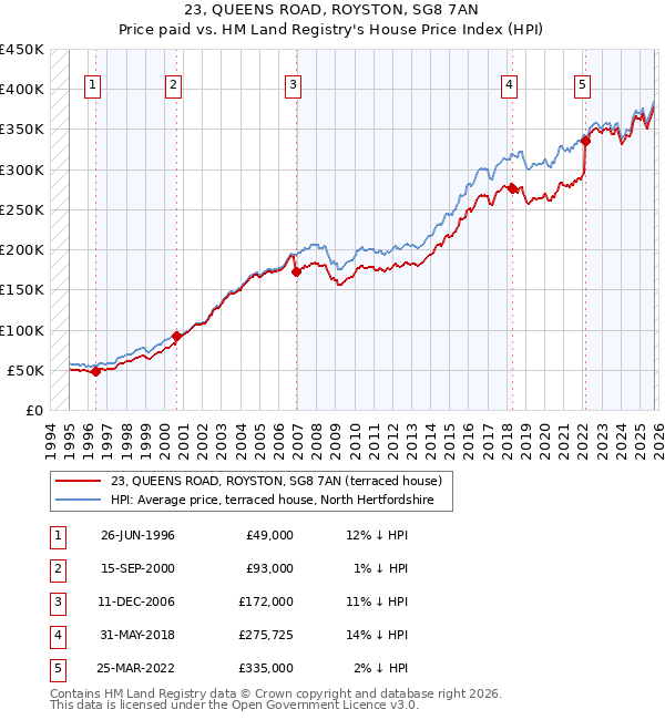 23, QUEENS ROAD, ROYSTON, SG8 7AN: Price paid vs HM Land Registry's House Price Index