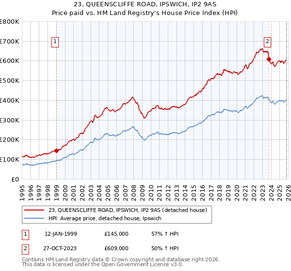 23, QUEENSCLIFFE ROAD, IPSWICH, IP2 9AS: Price paid vs HM Land Registry's House Price Index