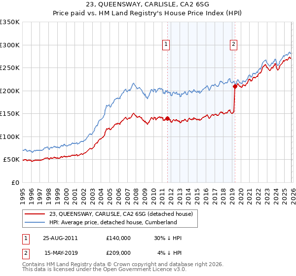 23, QUEENSWAY, CARLISLE, CA2 6SG: Price paid vs HM Land Registry's House Price Index