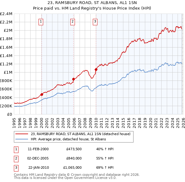 23, RAMSBURY ROAD, ST ALBANS, AL1 1SN: Price paid vs HM Land Registry's House Price Index