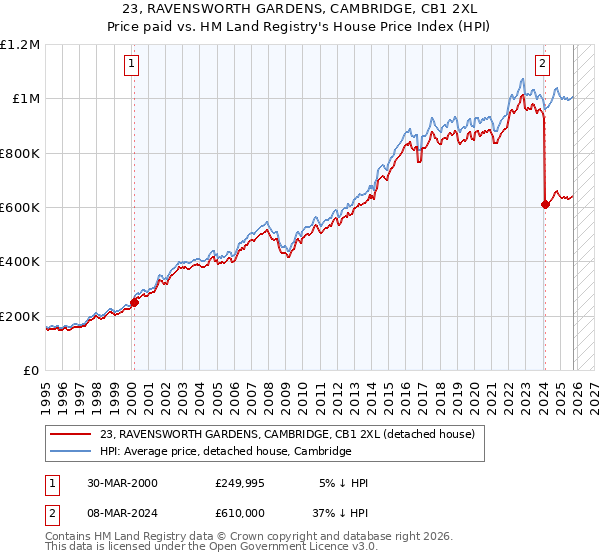 23, RAVENSWORTH GARDENS, CAMBRIDGE, CB1 2XL: Price paid vs HM Land Registry's House Price Index