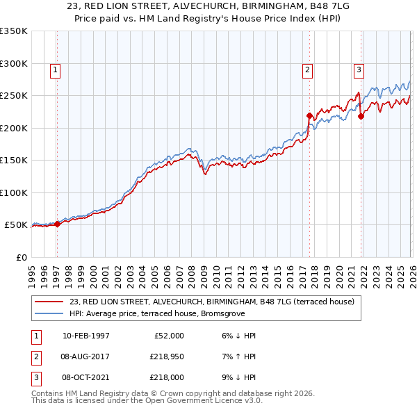 23, RED LION STREET, ALVECHURCH, BIRMINGHAM, B48 7LG: Price paid vs HM Land Registry's House Price Index