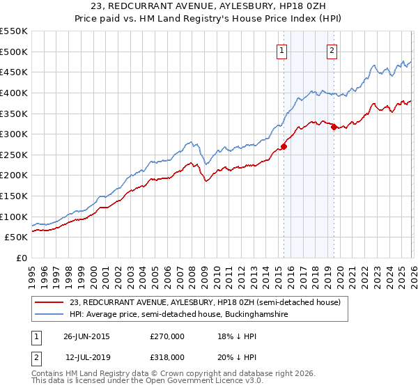 23, REDCURRANT AVENUE, AYLESBURY, HP18 0ZH: Price paid vs HM Land Registry's House Price Index