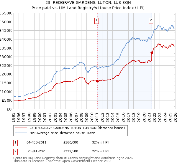 23, REDGRAVE GARDENS, LUTON, LU3 3QN: Price paid vs HM Land Registry's House Price Index