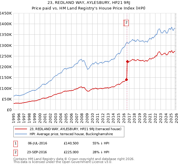 23, REDLAND WAY, AYLESBURY, HP21 9RJ: Price paid vs HM Land Registry's House Price Index