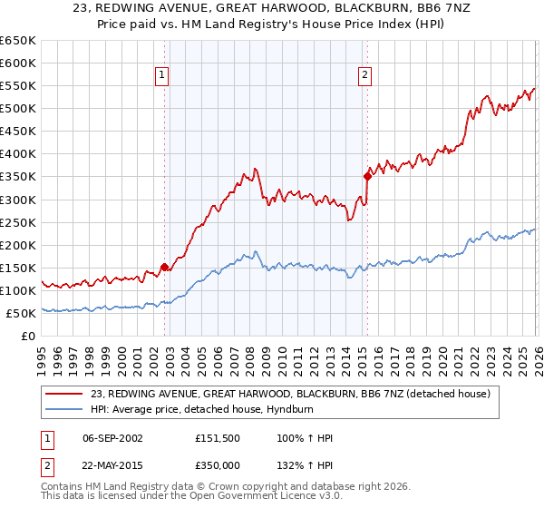 23, REDWING AVENUE, GREAT HARWOOD, BLACKBURN, BB6 7NZ: Price paid vs HM Land Registry's House Price Index