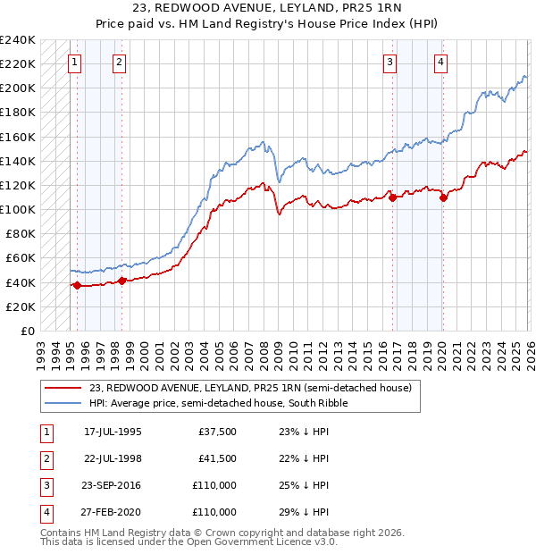 23, REDWOOD AVENUE, LEYLAND, PR25 1RN: Price paid vs HM Land Registry's House Price Index