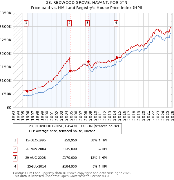23, REDWOOD GROVE, HAVANT, PO9 5TN: Price paid vs HM Land Registry's House Price Index