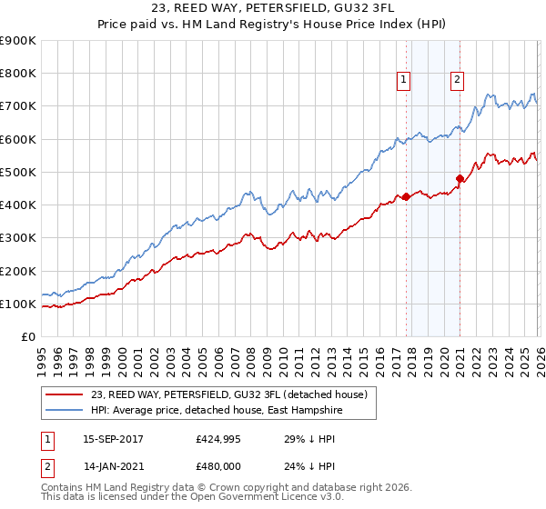 23, REED WAY, PETERSFIELD, GU32 3FL: Price paid vs HM Land Registry's House Price Index