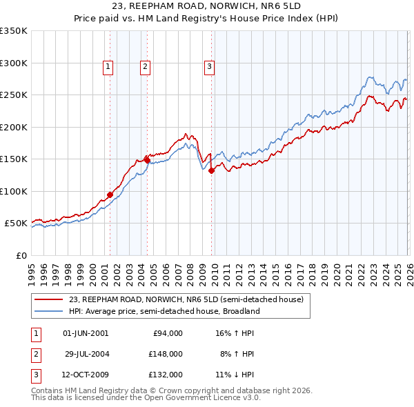 23, REEPHAM ROAD, NORWICH, NR6 5LD: Price paid vs HM Land Registry's House Price Index