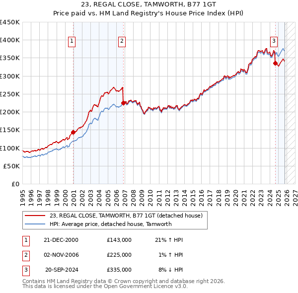 23, REGAL CLOSE, TAMWORTH, B77 1GT: Price paid vs HM Land Registry's House Price Index