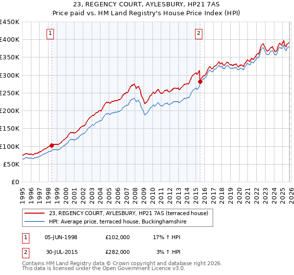 23, REGENCY COURT, AYLESBURY, HP21 7AS: Price paid vs HM Land Registry's House Price Index