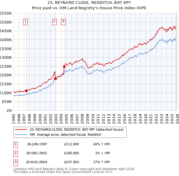23, REYNARD CLOSE, REDDITCH, B97 6PY: Price paid vs HM Land Registry's House Price Index