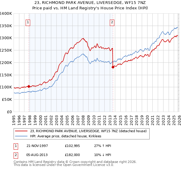 23, RICHMOND PARK AVENUE, LIVERSEDGE, WF15 7NZ: Price paid vs HM Land Registry's House Price Index