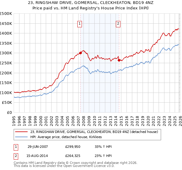 23, RINGSHAW DRIVE, GOMERSAL, CLECKHEATON, BD19 4NZ: Price paid vs HM Land Registry's House Price Index