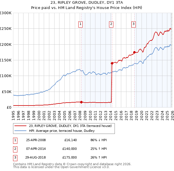 23, RIPLEY GROVE, DUDLEY, DY1 3TA: Price paid vs HM Land Registry's House Price Index