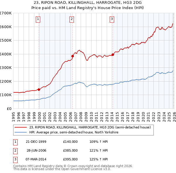 23, RIPON ROAD, KILLINGHALL, HARROGATE, HG3 2DG: Price paid vs HM Land Registry's House Price Index