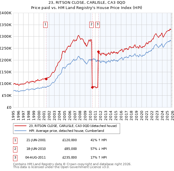 23, RITSON CLOSE, CARLISLE, CA3 0QD: Price paid vs HM Land Registry's House Price Index