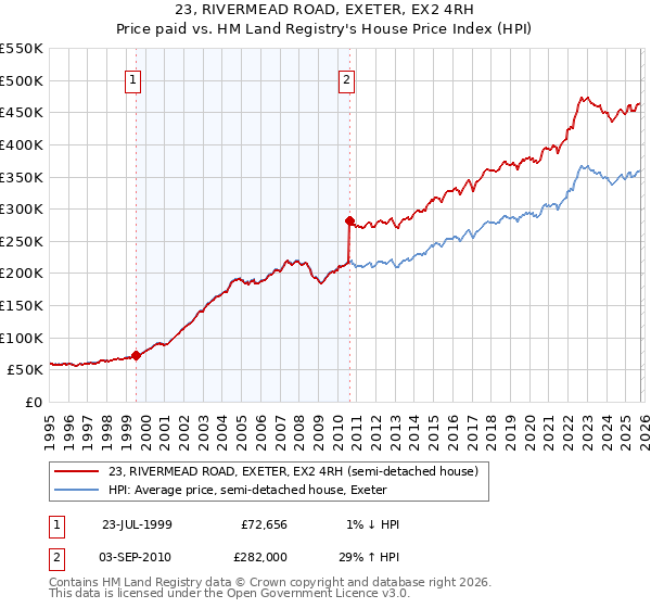 23, RIVERMEAD ROAD, EXETER, EX2 4RH: Price paid vs HM Land Registry's House Price Index