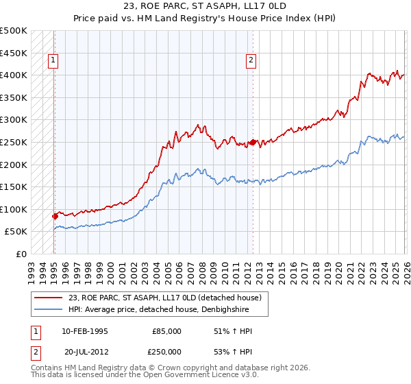 23, ROE PARC, ST ASAPH, LL17 0LD: Price paid vs HM Land Registry's House Price Index