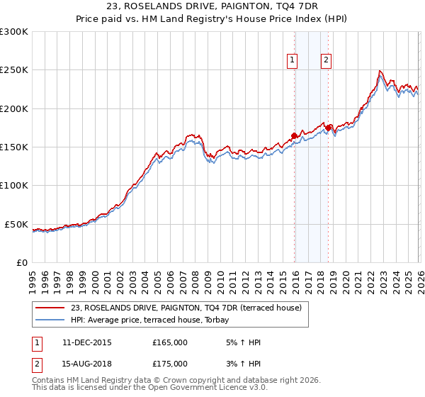 23, ROSELANDS DRIVE, PAIGNTON, TQ4 7DR: Price paid vs HM Land Registry's House Price Index
