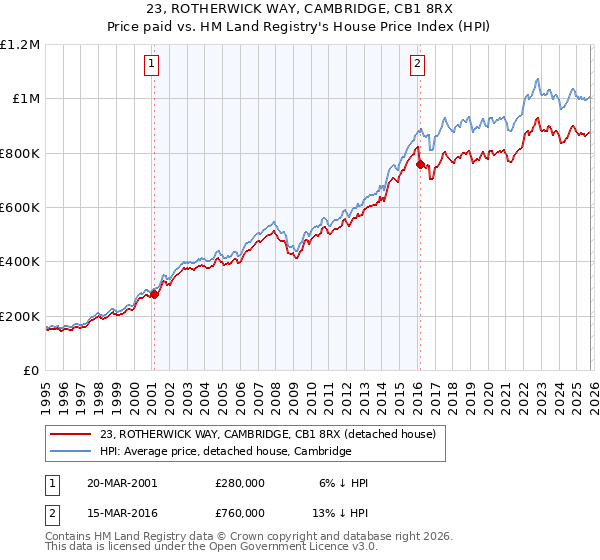 23, ROTHERWICK WAY, CAMBRIDGE, CB1 8RX: Price paid vs HM Land Registry's House Price Index