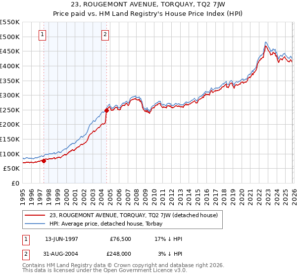 23, ROUGEMONT AVENUE, TORQUAY, TQ2 7JW: Price paid vs HM Land Registry's House Price Index