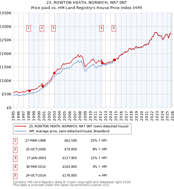 23, ROWTON HEATH, NORWICH, NR7 0NT: Price paid vs HM Land Registry's House Price Index