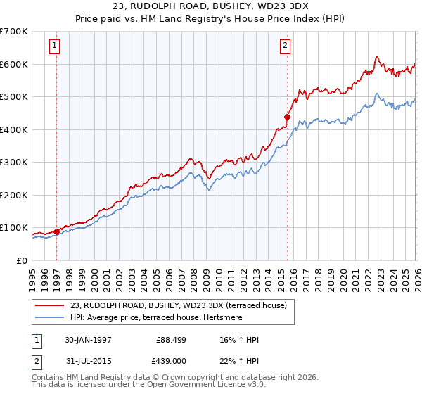 23, RUDOLPH ROAD, BUSHEY, WD23 3DX: Price paid vs HM Land Registry's House Price Index