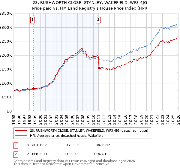 23, RUSHWORTH CLOSE, STANLEY, WAKEFIELD, WF3 4JG: Price paid vs HM Land Registry's House Price Index